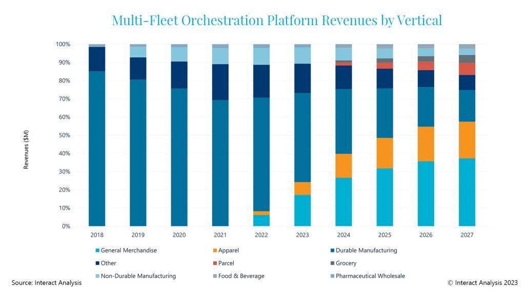 Durable manufacturing dominates the demand for multi-fleet orchestration platforms today