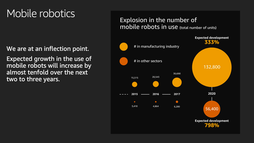 A slide with data about mobile robot market