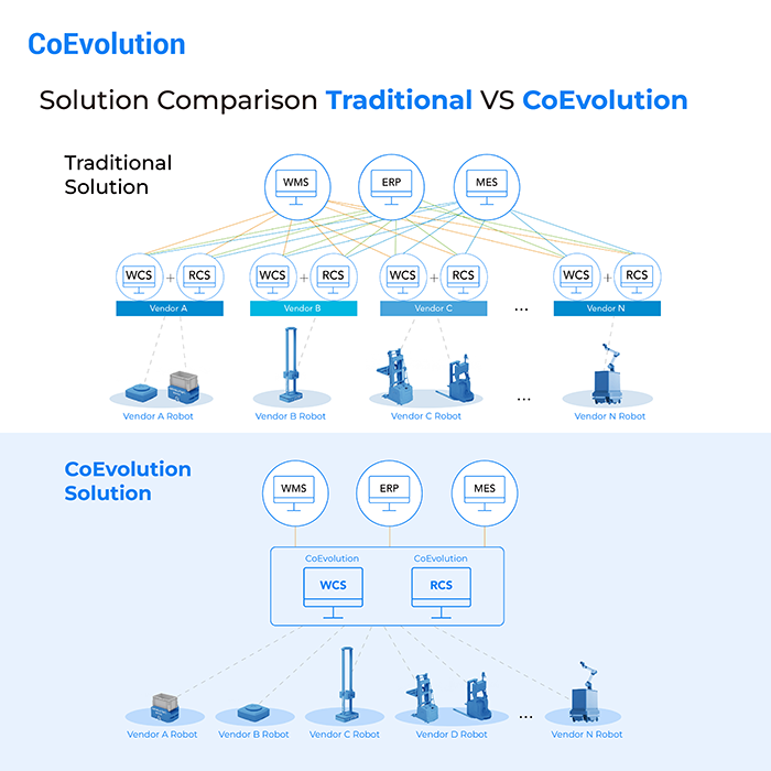 chart of coevolution software features.