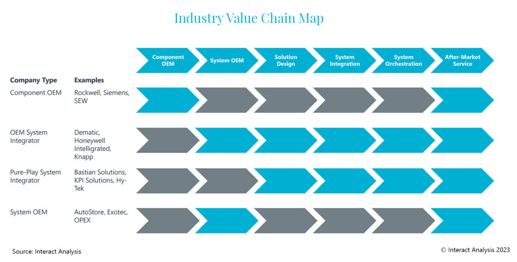 Industry value chain map