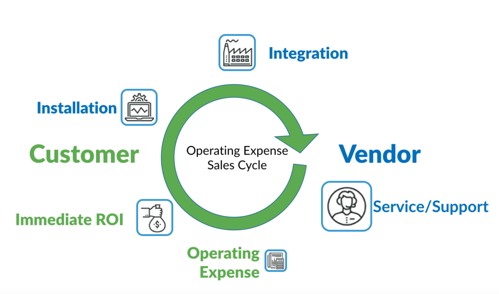 RaaS Opex sales cycle diagram