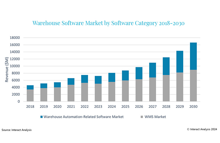 Warehouse software market by category from 2018-2030.