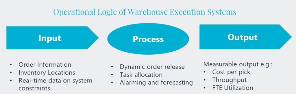 The operational logic of warehouse execution systems.