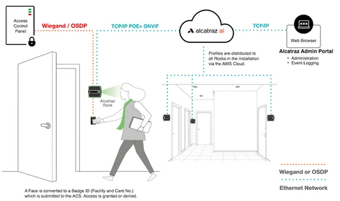 The Rock is designed to connect easily with any access-control system, says Alcatraz AI.