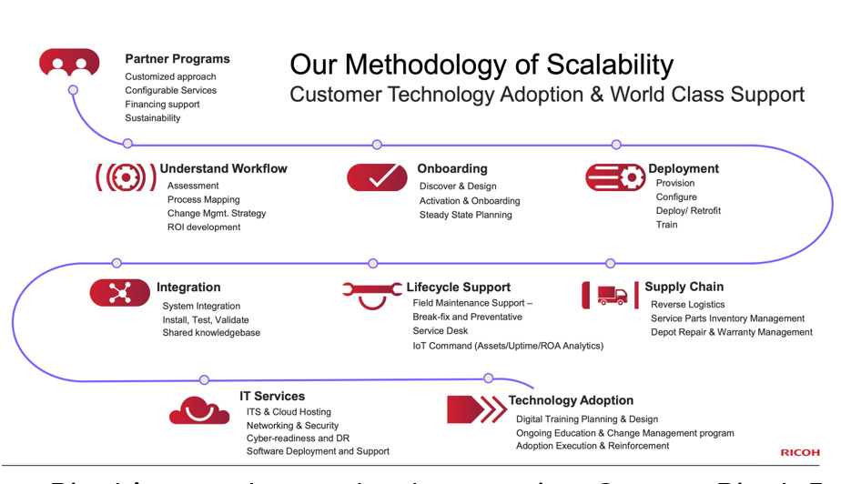 Ricoh’s complete technology service for retail and other customers.