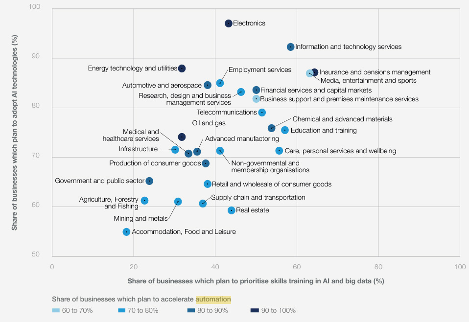 Chart plotting the probability that different industries will prioritize skills training versus the probability that they will adopt automation. Source: World Economic Forum