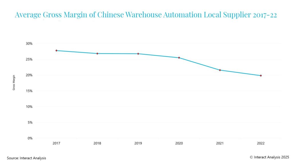 A graph showing the average gross margins for Chinese warehouse automation have decline in recent years.