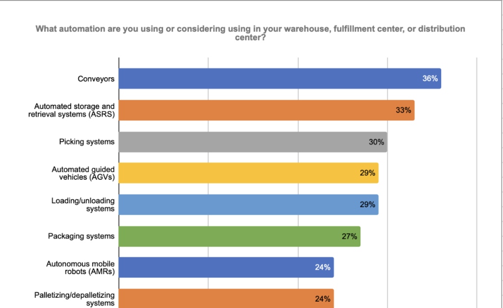 The Automated Warehouse survey found that conveyors, automated storage, and picking systems were the most popular forms of robotics.