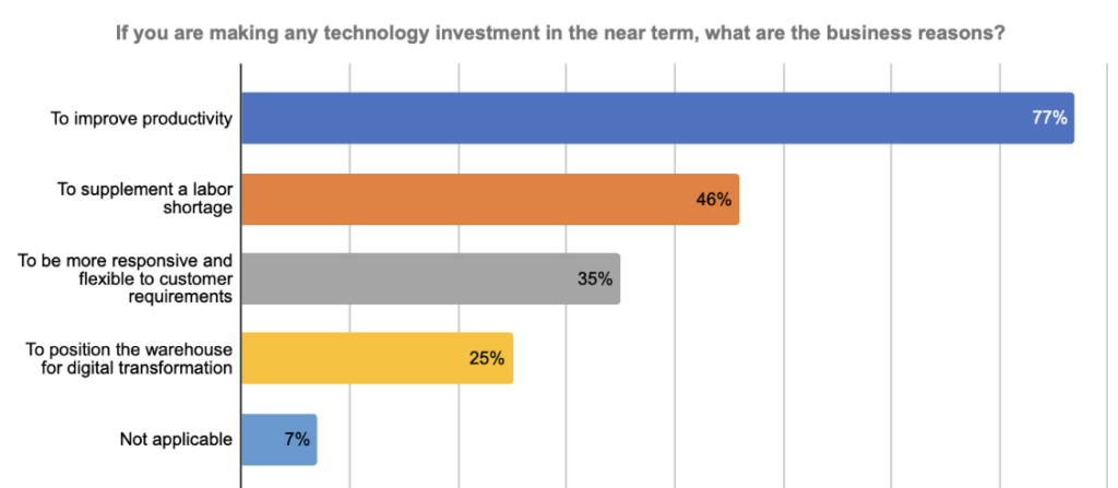An Automated Warehouse survey identifies the goals of operators for their technology investments.