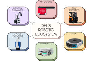 A graphic showing some of DHL's robotic ecosystem.