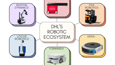 A graphic showing some of DHL's robotic ecosystem.