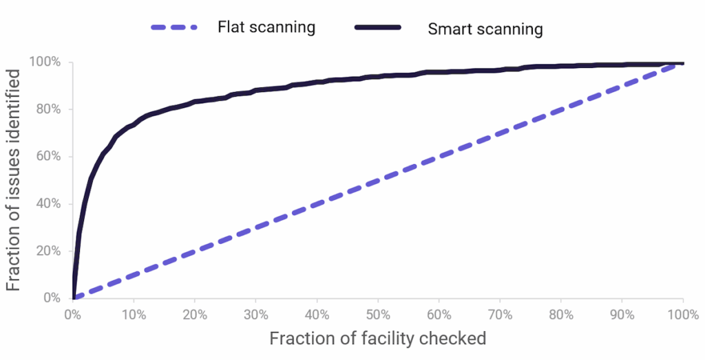Verity’s targeted scanning achieves better issue detection with less effort than brute force.