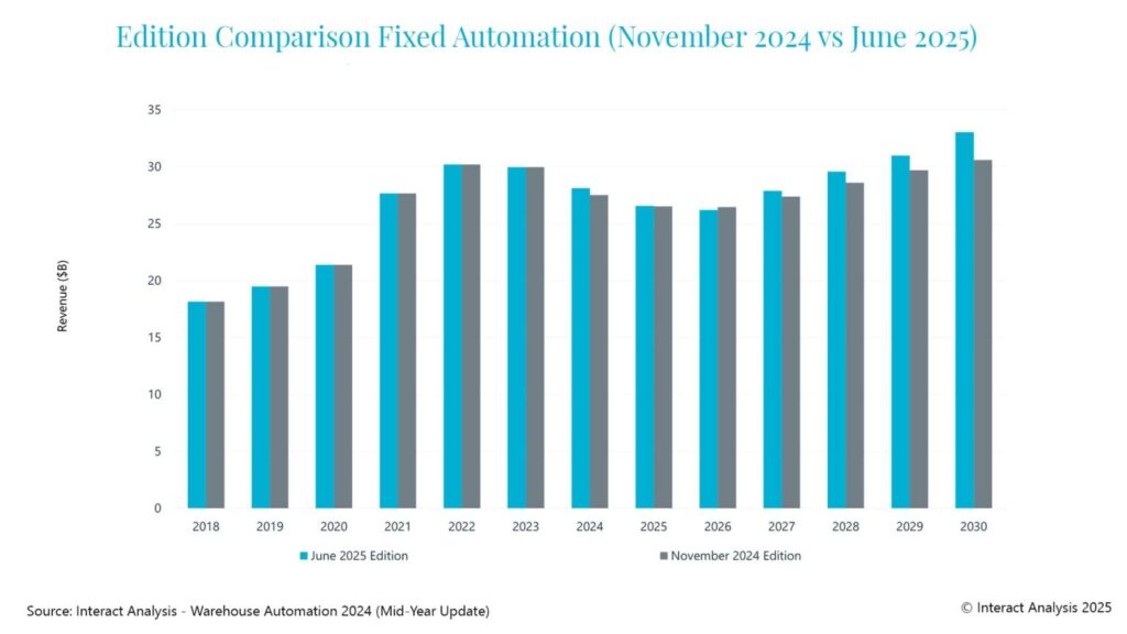 Edition comparison for fixed automation from Interact Analysis.
