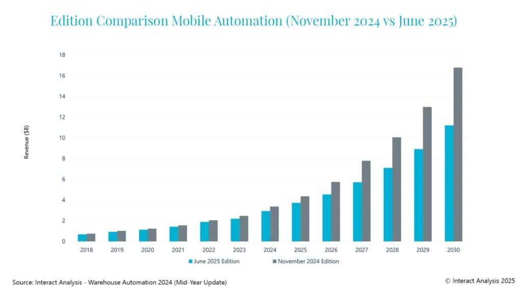 Edition comparison for mobile automation by Interact Analysis.
