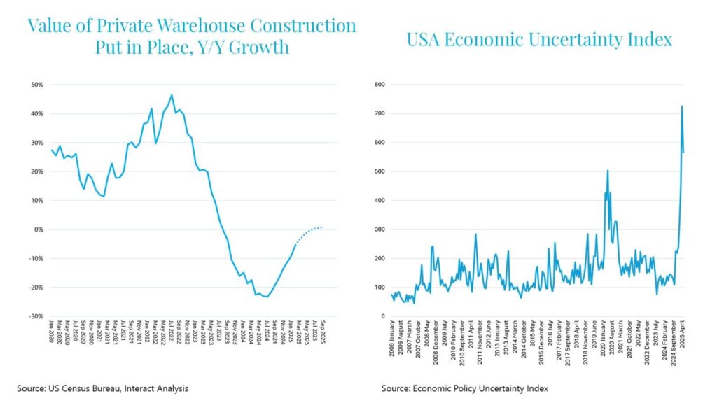 Two graphs showing how the value of private warehouse construction has decreased while the economic uncertainty index has increased.