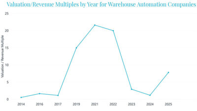 Valuations of warehouse automation providers are rising again after a post-pandemic slump, says Interact Analysis.