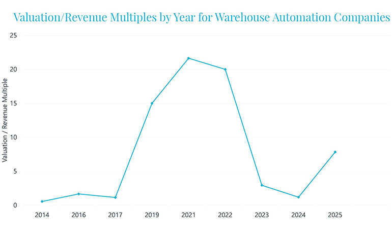 Warehouse automation firm valuations are rebounding, according to an Interact Analysis sample of 15 transactions.