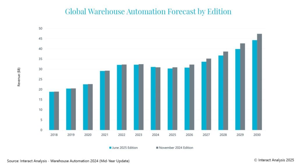 An Interact Analysis graph showing how global warehouse automation forecasts have changed from 2024 to 2025.