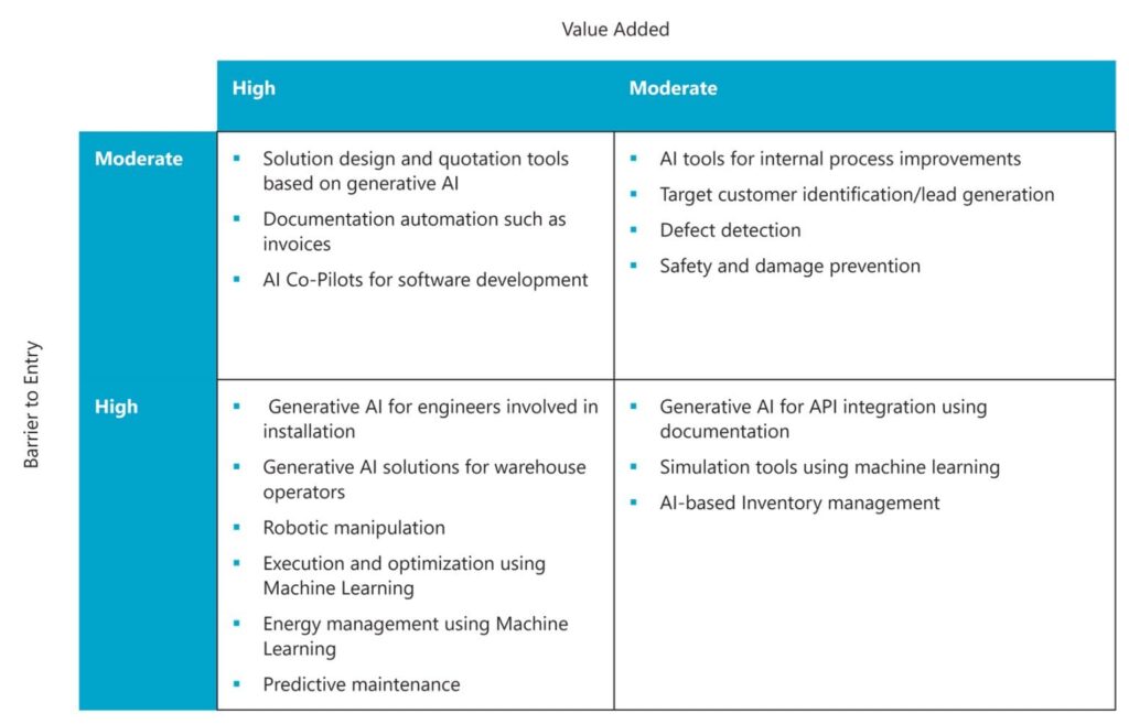 A chart showing priority matrix for AI developments. 