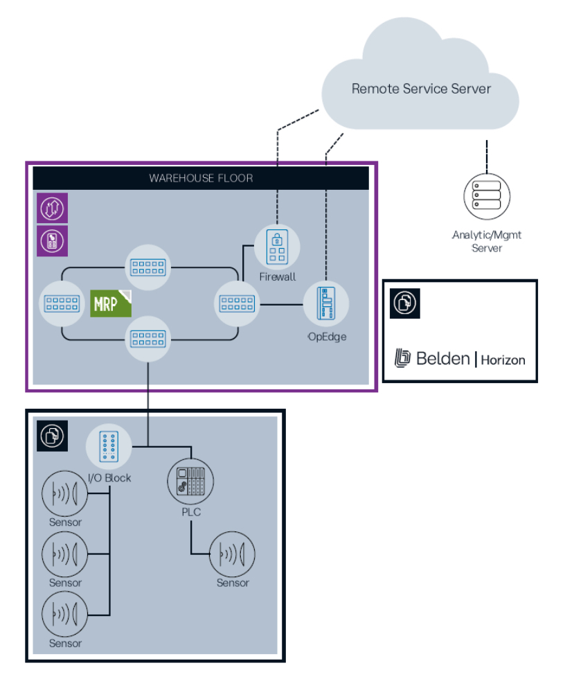 Belden states that the key to digitization performance is a highly functional, high-availability network with robust connections between assets.