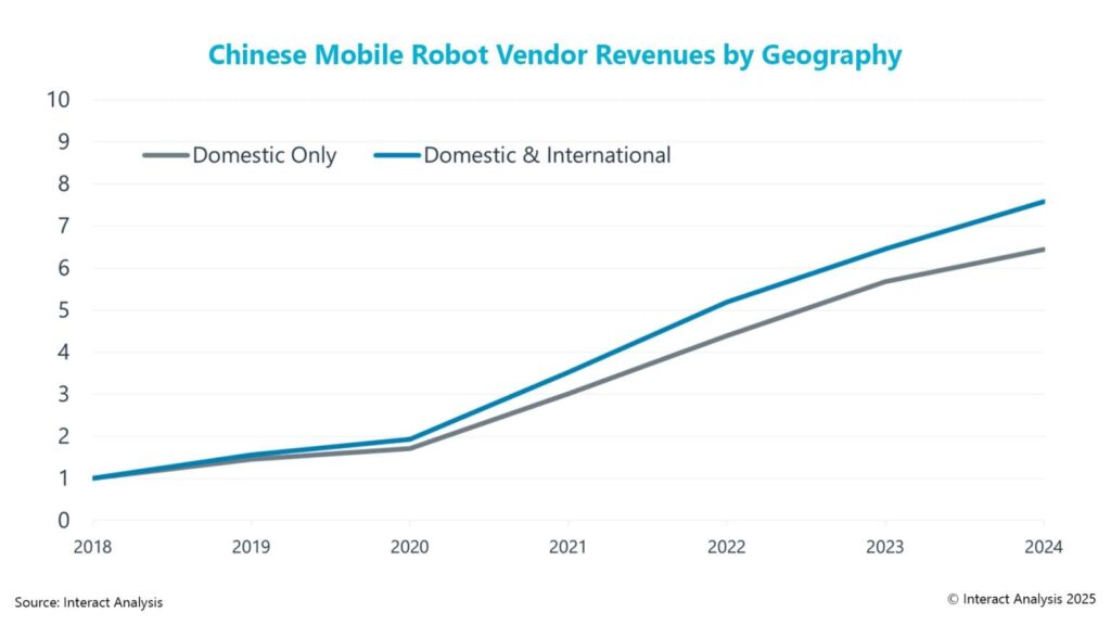 Graph showing Chinese mobile robot vendor revenues for purely domestic and those that ship internationally indexed to 2018=1.