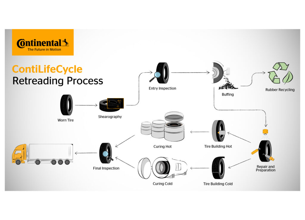 A diagram showing the end-to-end tire retreading process. 
