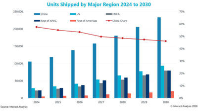 China's share of the global mobile robot market has dropped, according to this table from Interact Analysis.