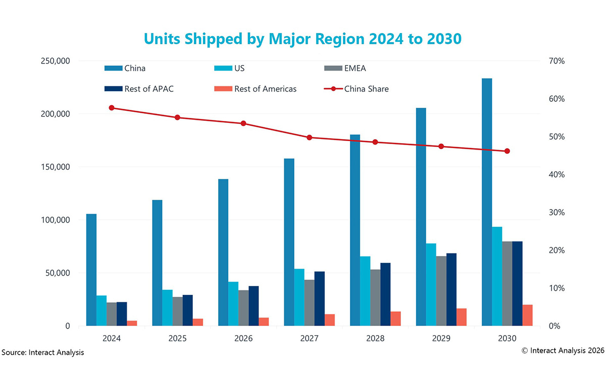 Mobile robot market grows faster than fixed automation, finds Interact Analysis